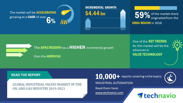 Global_Industrial_Valves_Market_in_Oil_and_gas_Industry_2019-2023.jpg